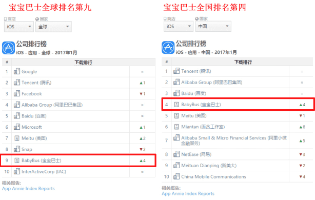 2-24AppAnnie 1月榜单公布 宝宝巴士位列全球第九145.png